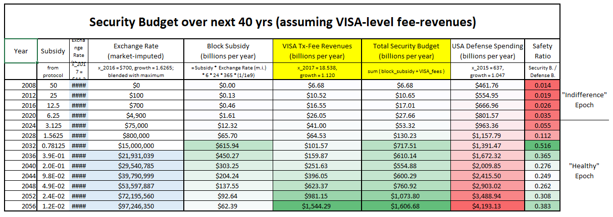 security budget fees